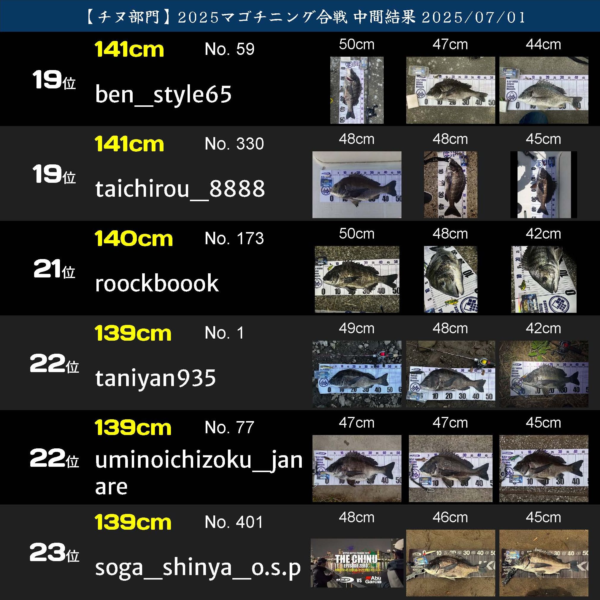2025マゴチニング チヌ中間ランキング 20250701_ページ_04