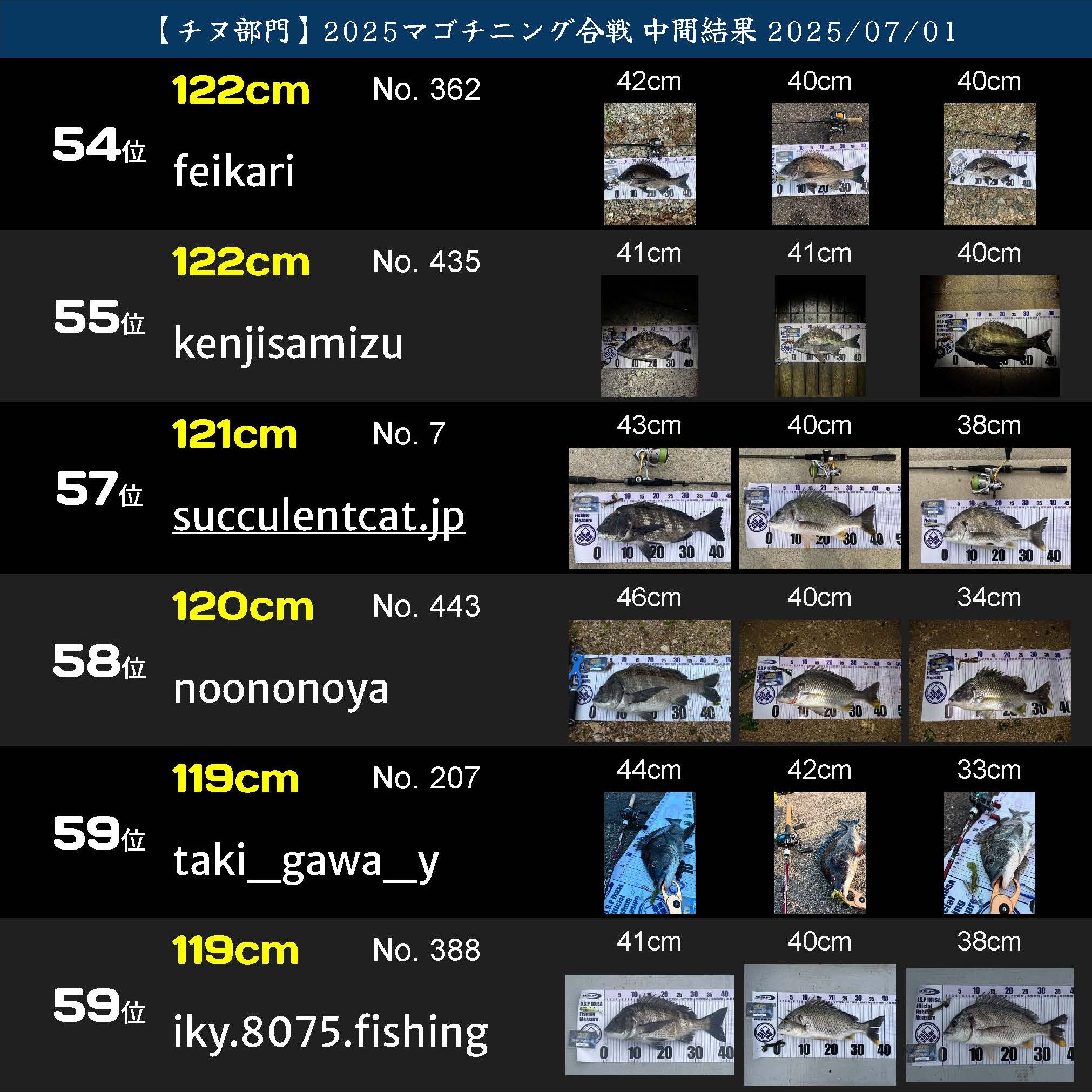 2025マゴチニング チヌ中間ランキング 20250701_ページ_10