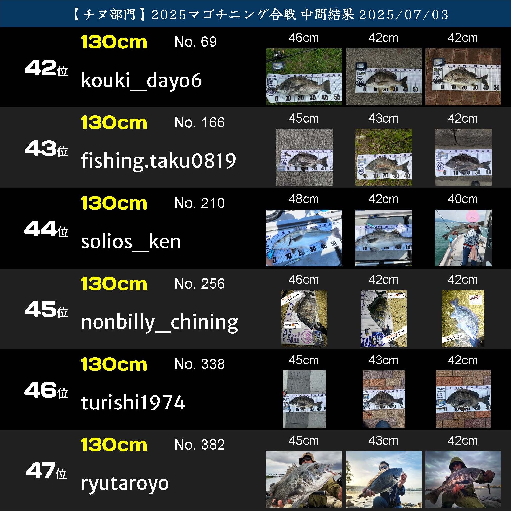 2025マゴチニング チヌ中間ランキング 20250703_ページ_08