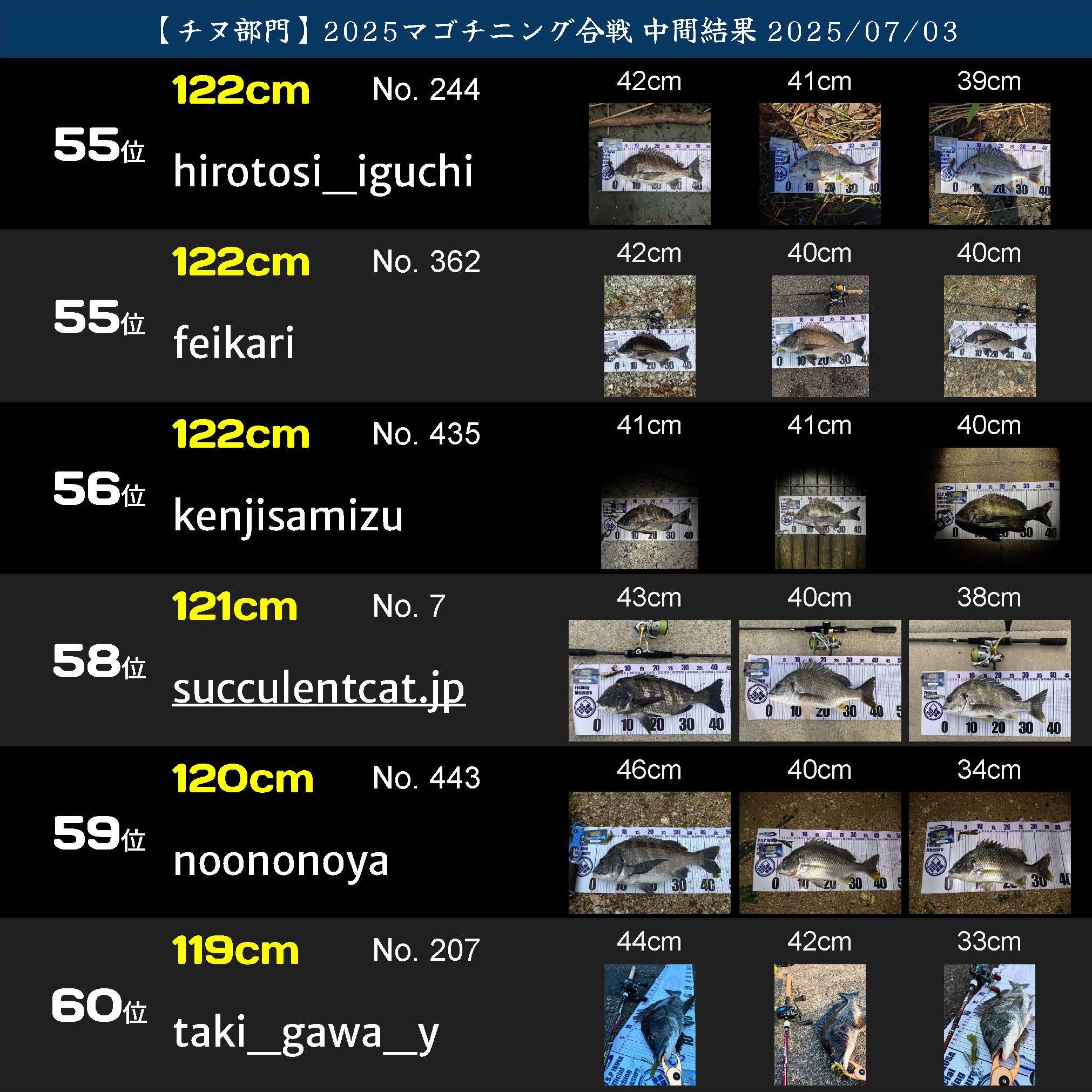 2025マゴチニング チヌ中間ランキング 20250703_ページ_10
