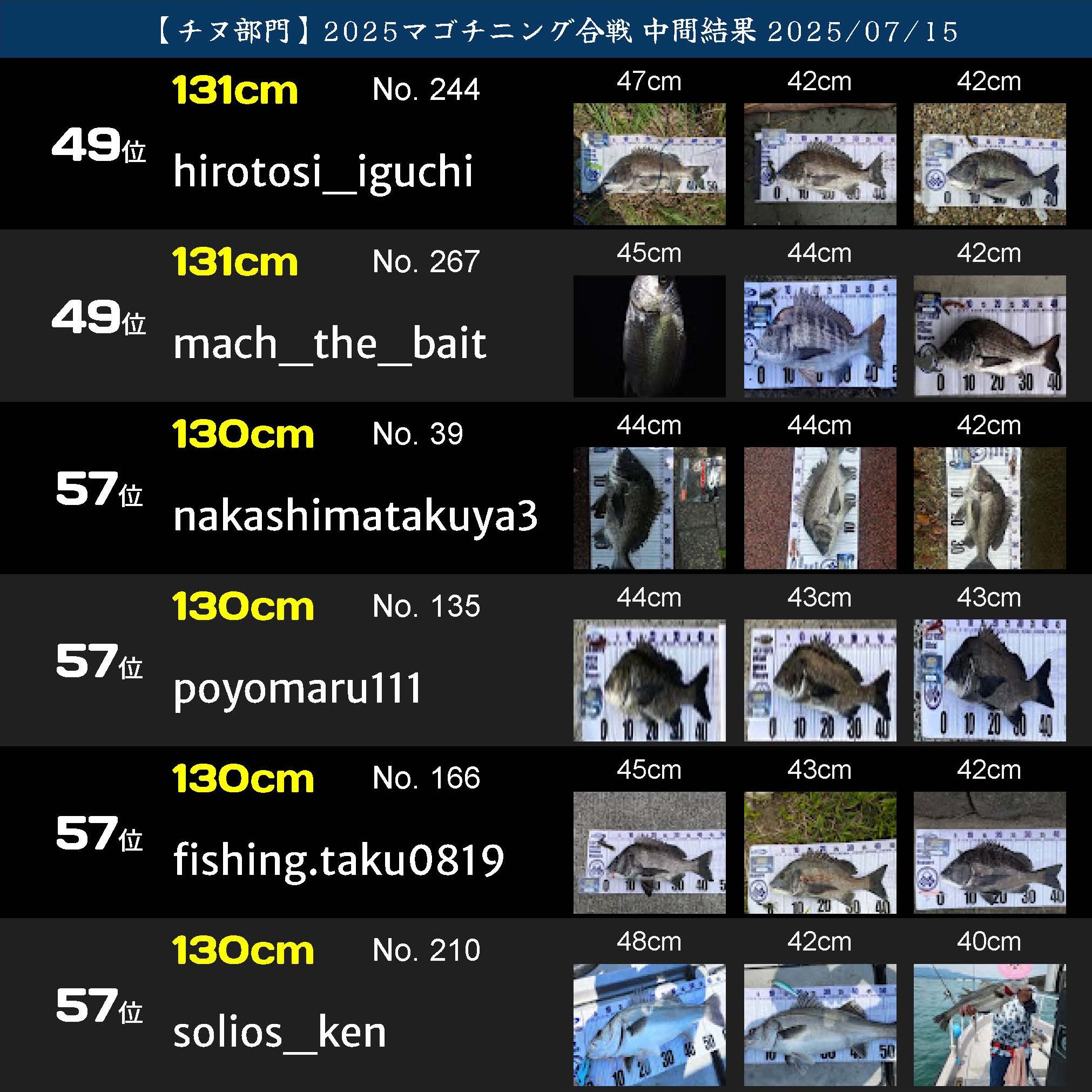 2025マゴチニング チヌ中間ランキング 20250715_ページ_10