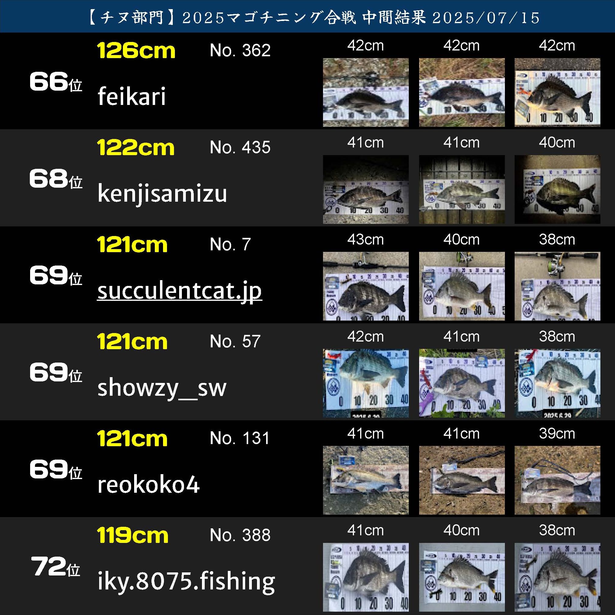 2025マゴチニング チヌ中間ランキング 20250715_ページ_12