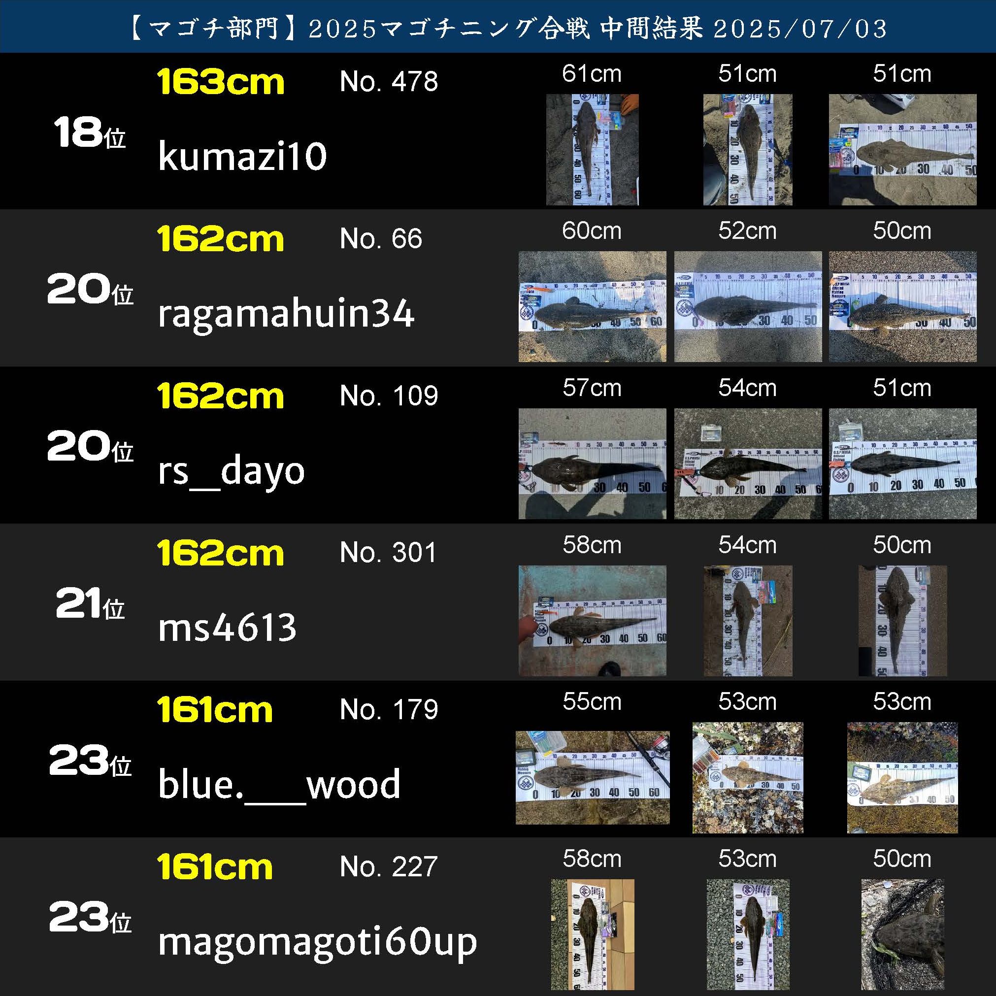 2025マゴチニング マゴチ中間ランキング 20250703_ページ_04