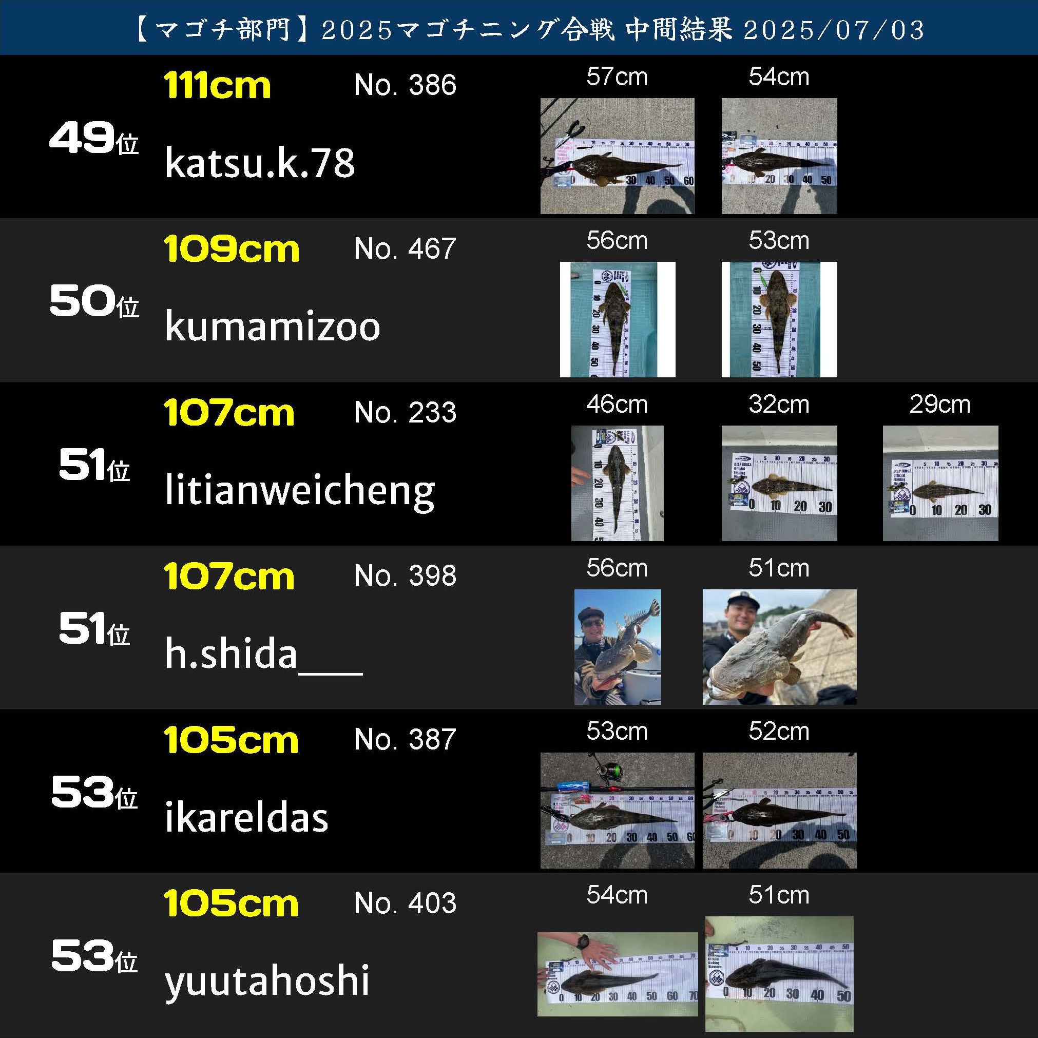 2025マゴチニング マゴチ中間ランキング 20250703_ページ_09