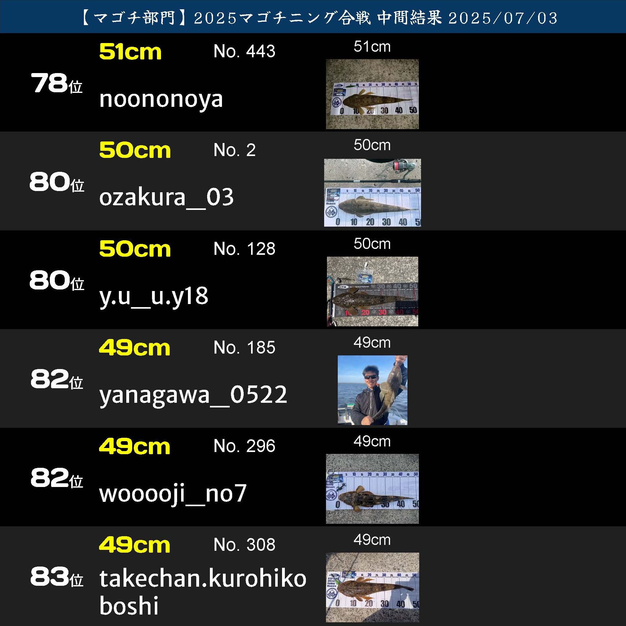 2025マゴチニング マゴチ中間ランキング 20250703_ページ_14